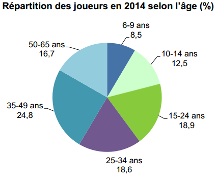 joueur selon l'âge